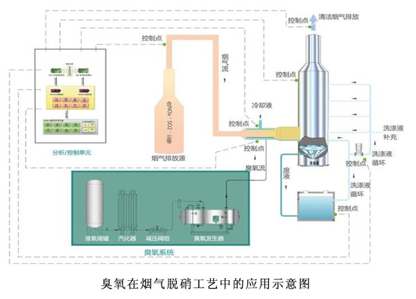 臭氧脱硝